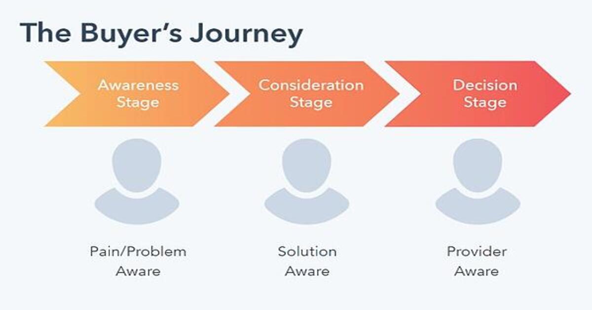 Stages-of-content-marketing