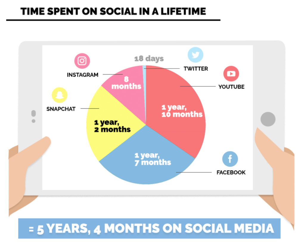 Usage of Social media in a lifetime.
